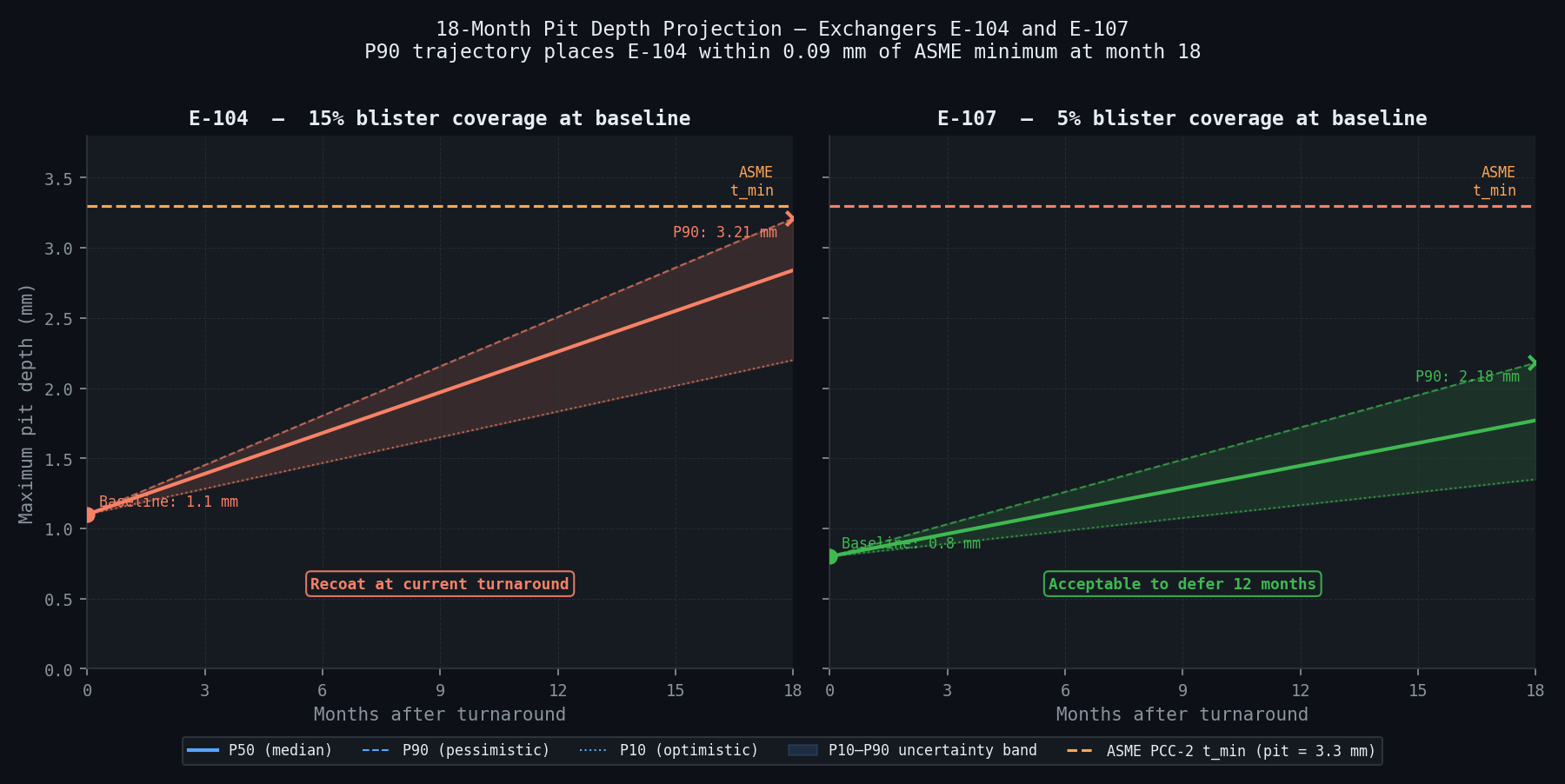 18-month pit depth projection for E-104 and E-107 — P10/P50/P90 trajectories vs ASME PCC-2 minimum wall threshold; E-104 P90 lands within 0.09 mm of limit