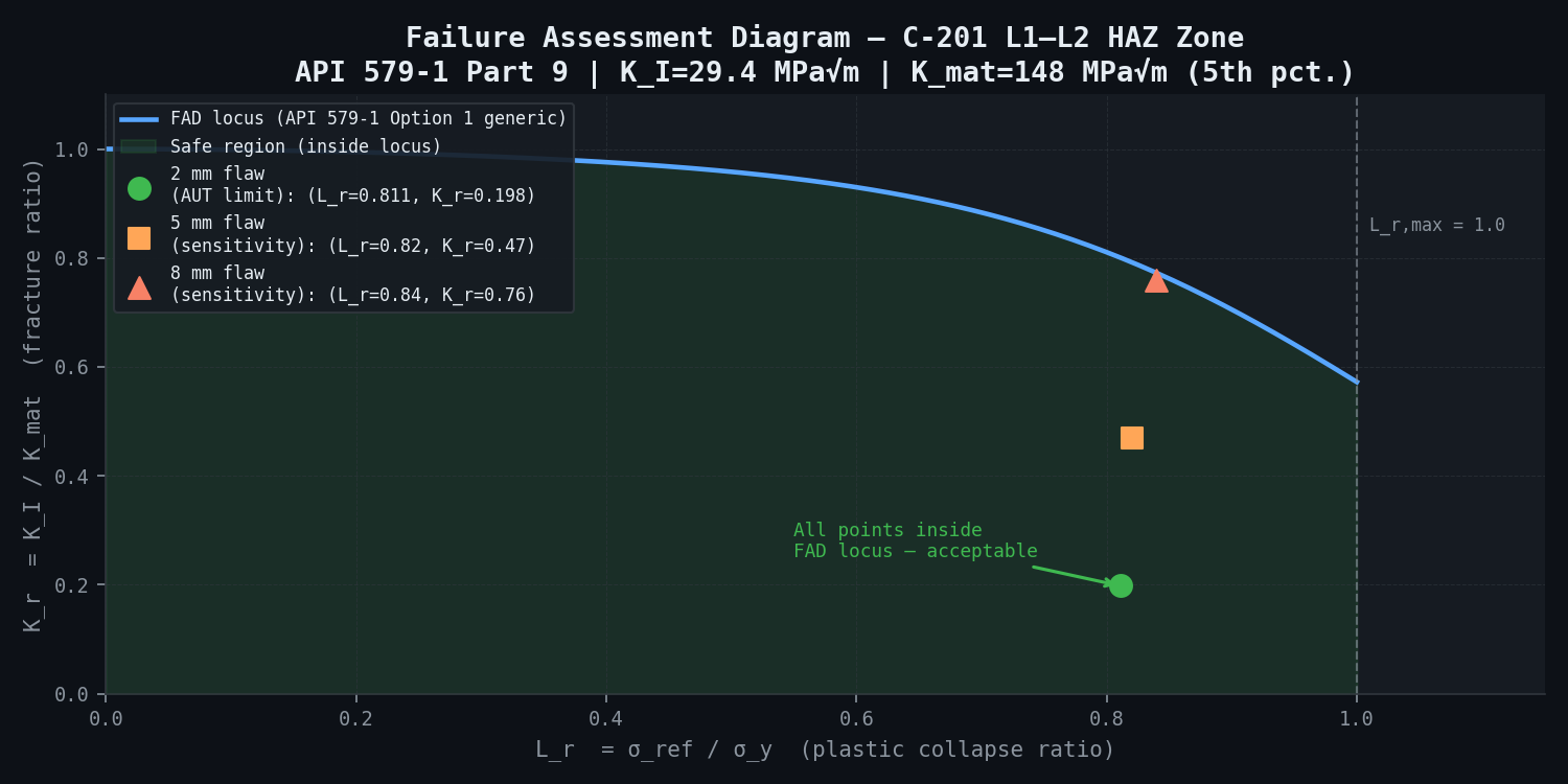 Failure Assessment Diagram — API 579-1 Part 9, L1–L2 HAZ zone, assessment points for 2 mm / 5 mm / 8 mm assumed flaws