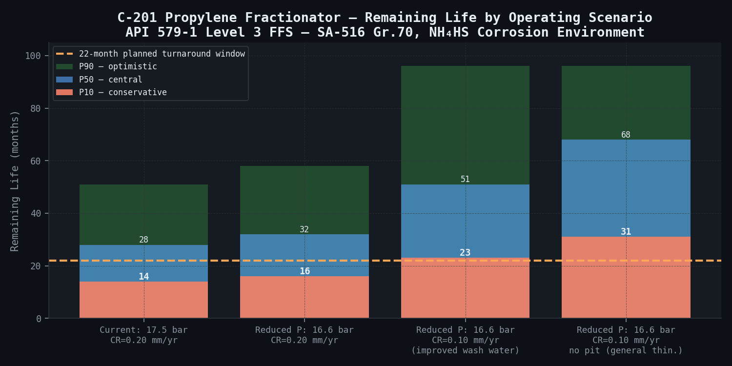 C-201 propylene fractionator — remaining life P10/P50/P90 by operating scenario against the 22-month planned turnaround window