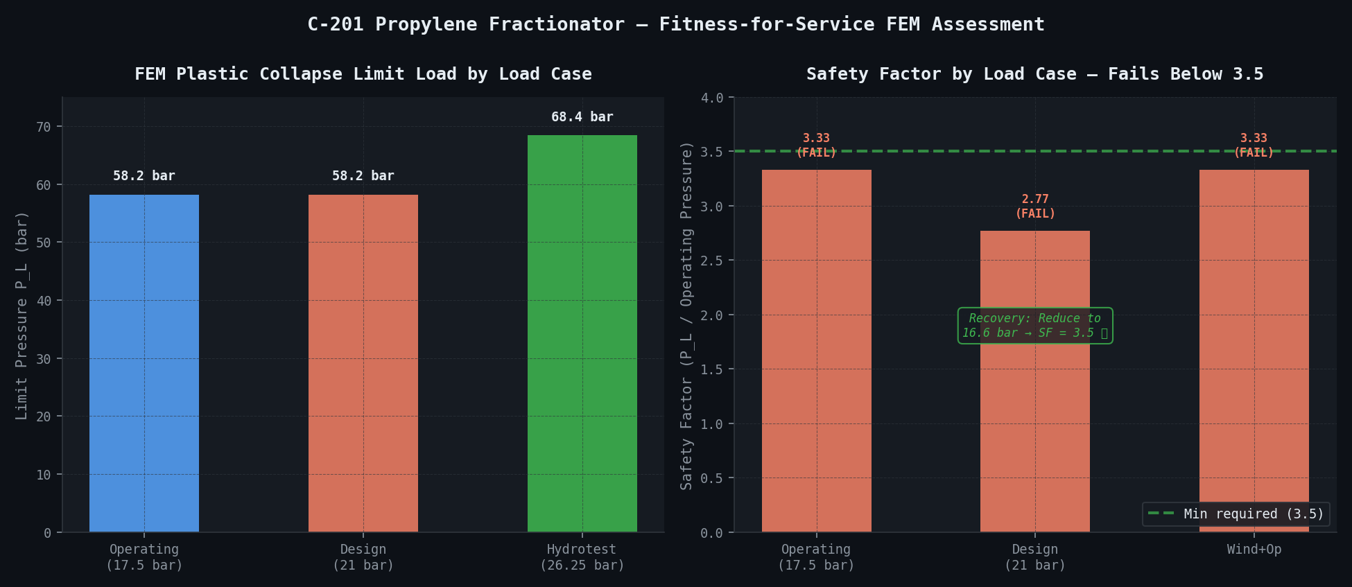 FEM limit load and safety factor by load case — pressure reduction needed to achieve 3.5 safety factor