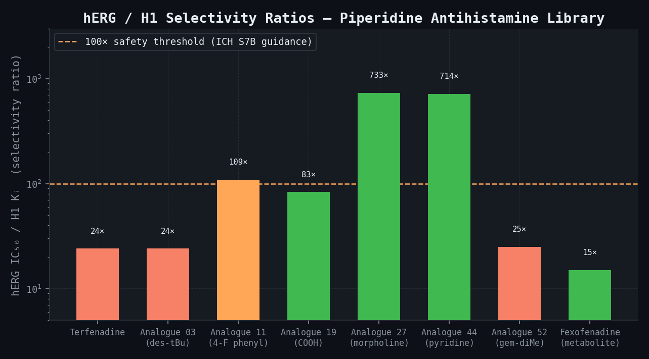 hERG/H1 selectivity ratio across piperidine antihistamine analogues