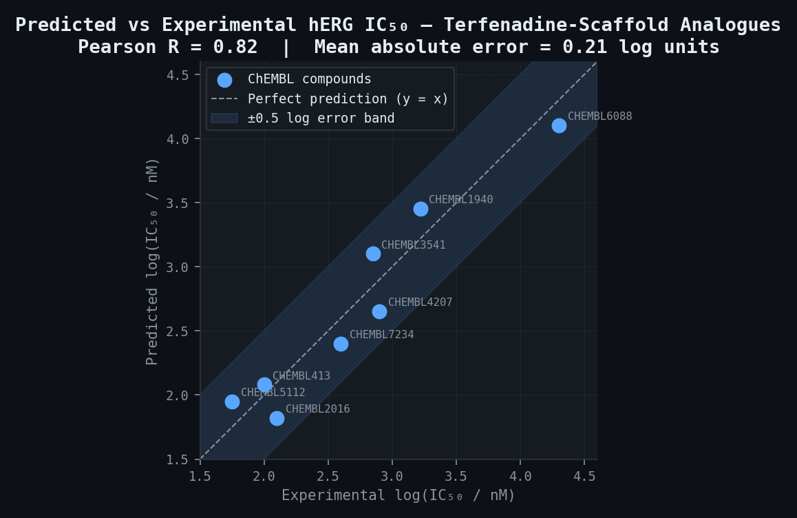 Predicted vs experimental hERG IC₅₀ — ChEMBL retrospective validation
