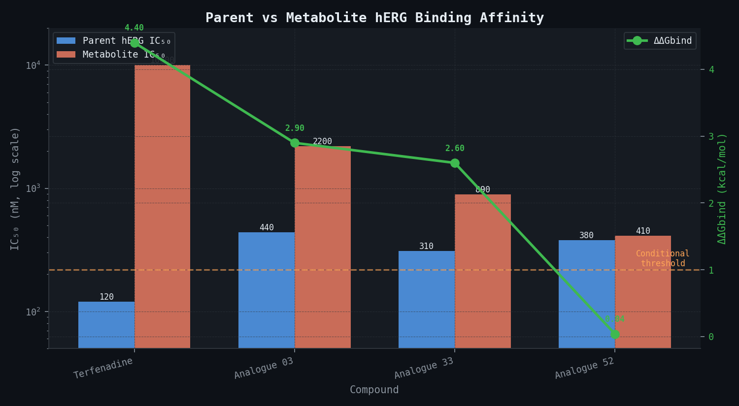 Parent vs metabolite hERG binding affinity and metabolite liability delta