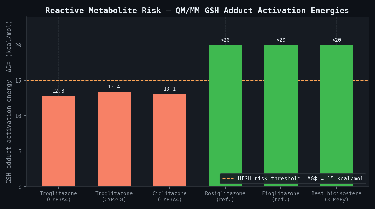 GSH adduct activation energy ΔG‡ — troglitazone vs rosiglitazone class