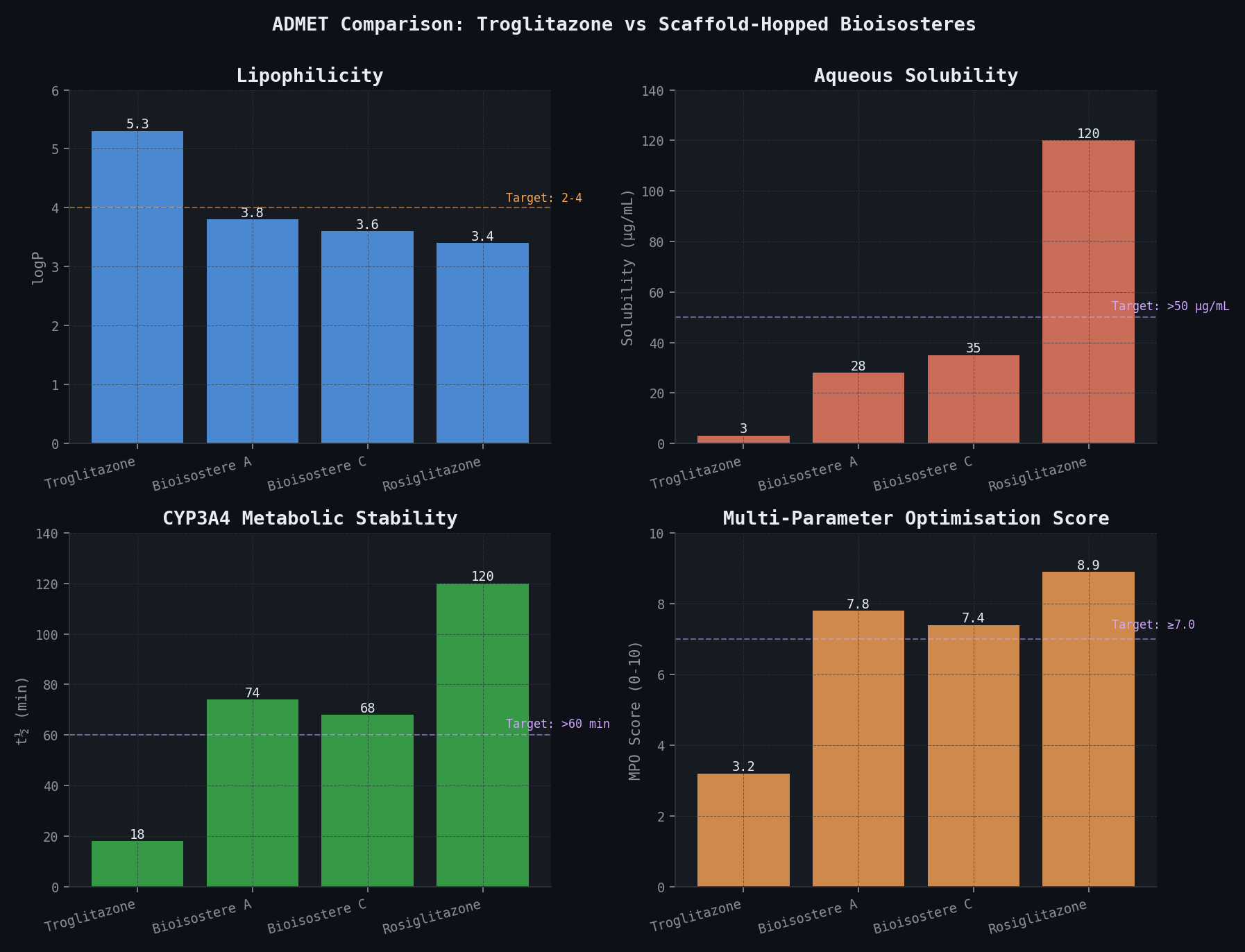 ADMET property improvements with scaffold hopping