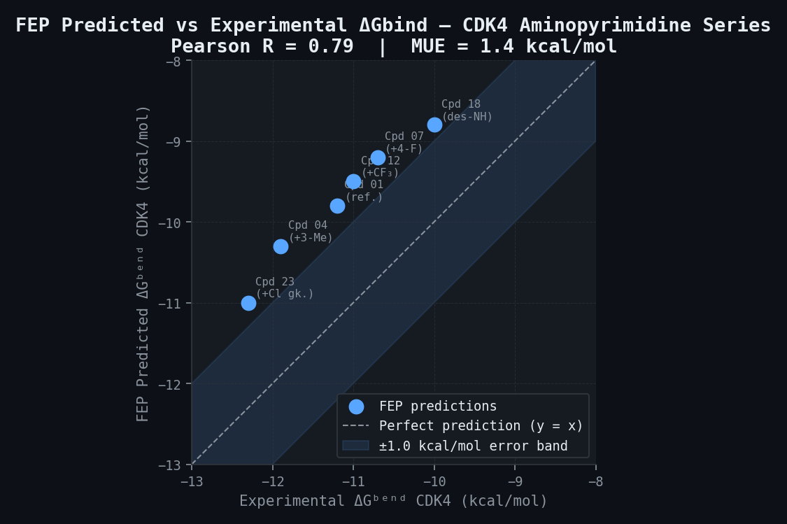 FEP predicted vs experimental ΔGbind — CDK4 aminopyrimidine series