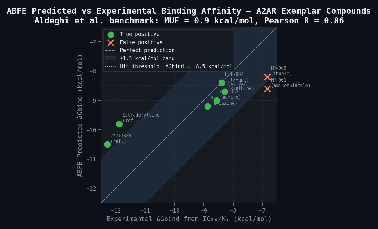 ABFE predicted vs. experimental binding affinity — A2AR