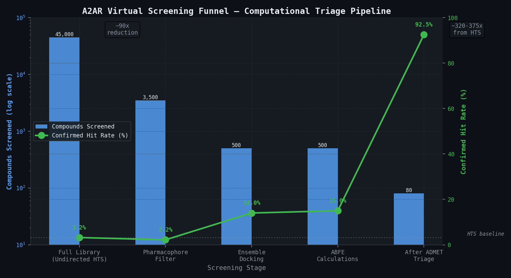 A2AR screening funnel — computational triage pipeline efficiency