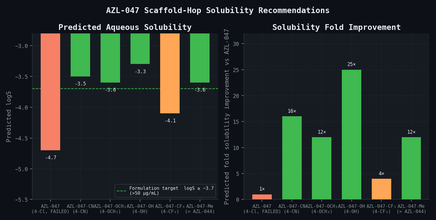 MIC vs. solubility — AZL-047 scaffold-hop series