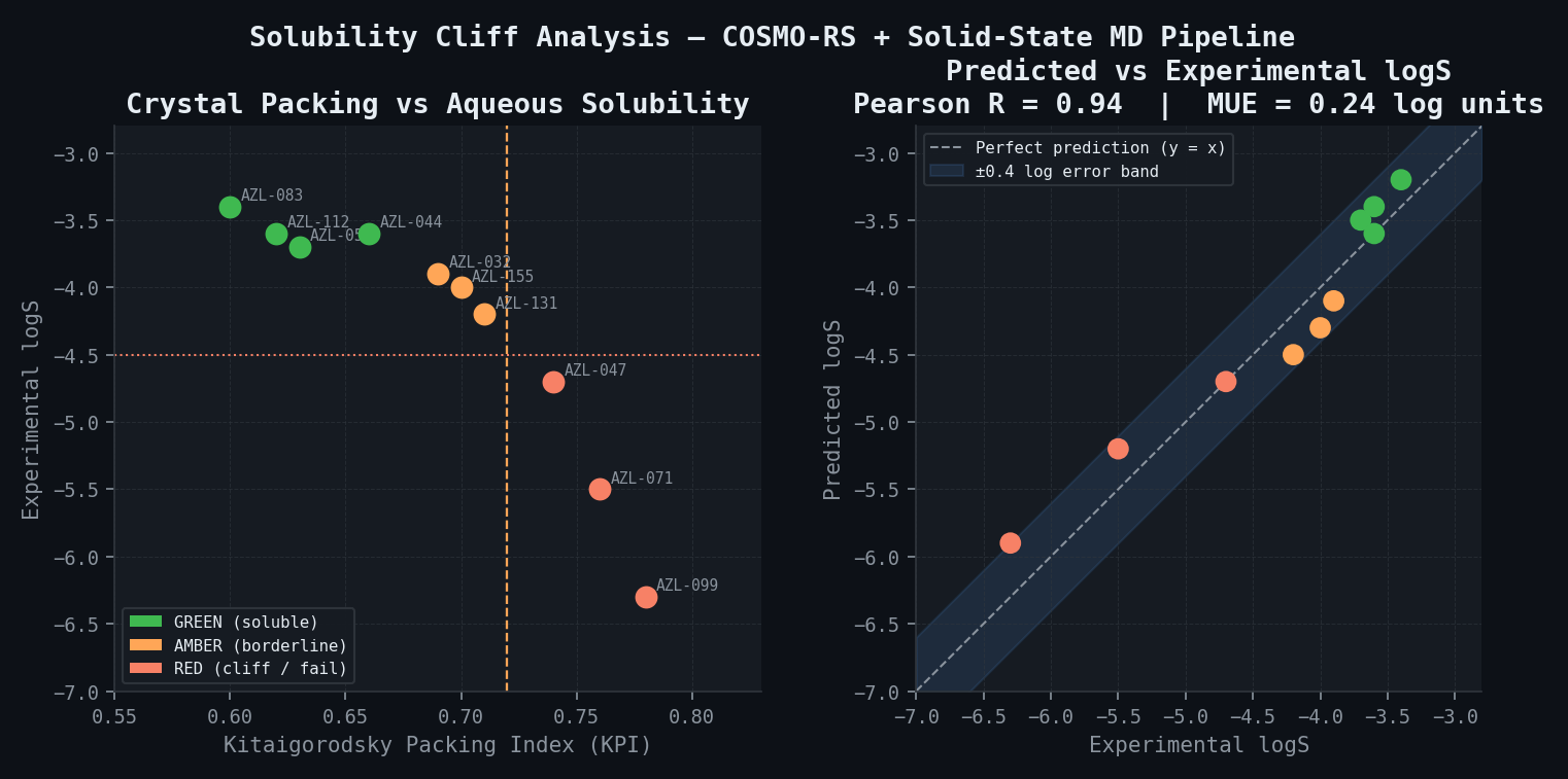 Crystal packing index vs aqueous solubility — COSMO-RS + solid-state MD validation