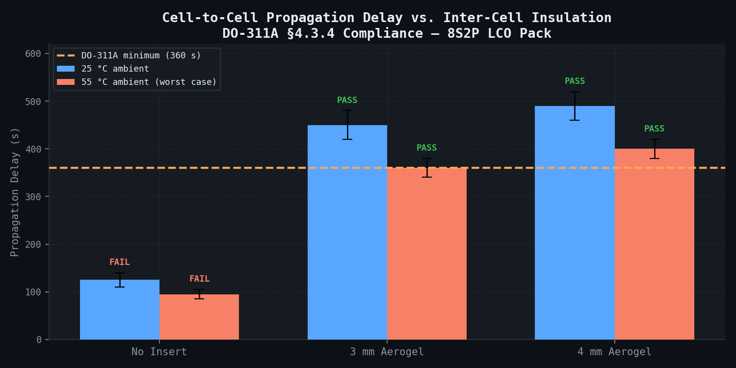 Propagation delay vs aerogel insert thickness — DO-311A compliance