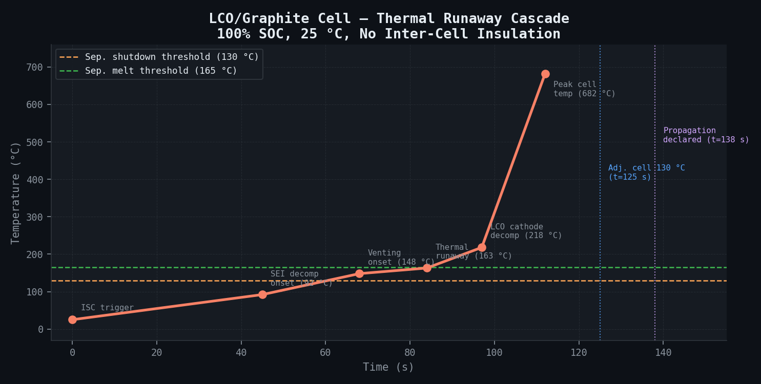 Thermal runaway cascade — LCO/graphite cell temperature vs time