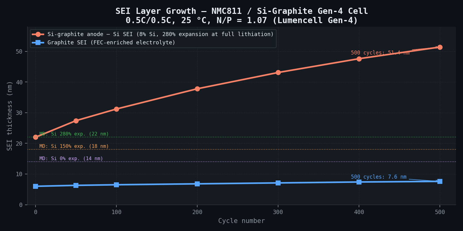 SEI layer thickness vs cycle number — graphite vs silicon-graphite anode