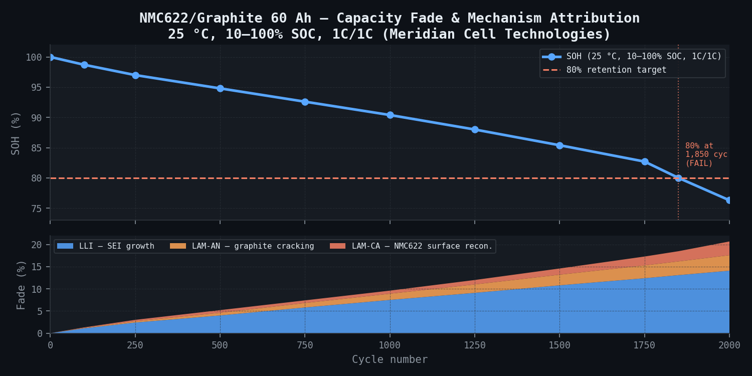 Capacity fade forecast — NMC622/graphite 60 Ah pouch cell, multiple SOC windows