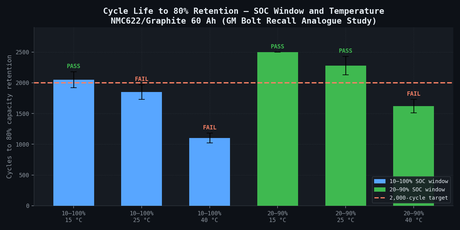 Temperature and SOC window impact on cycle life to 80% retention