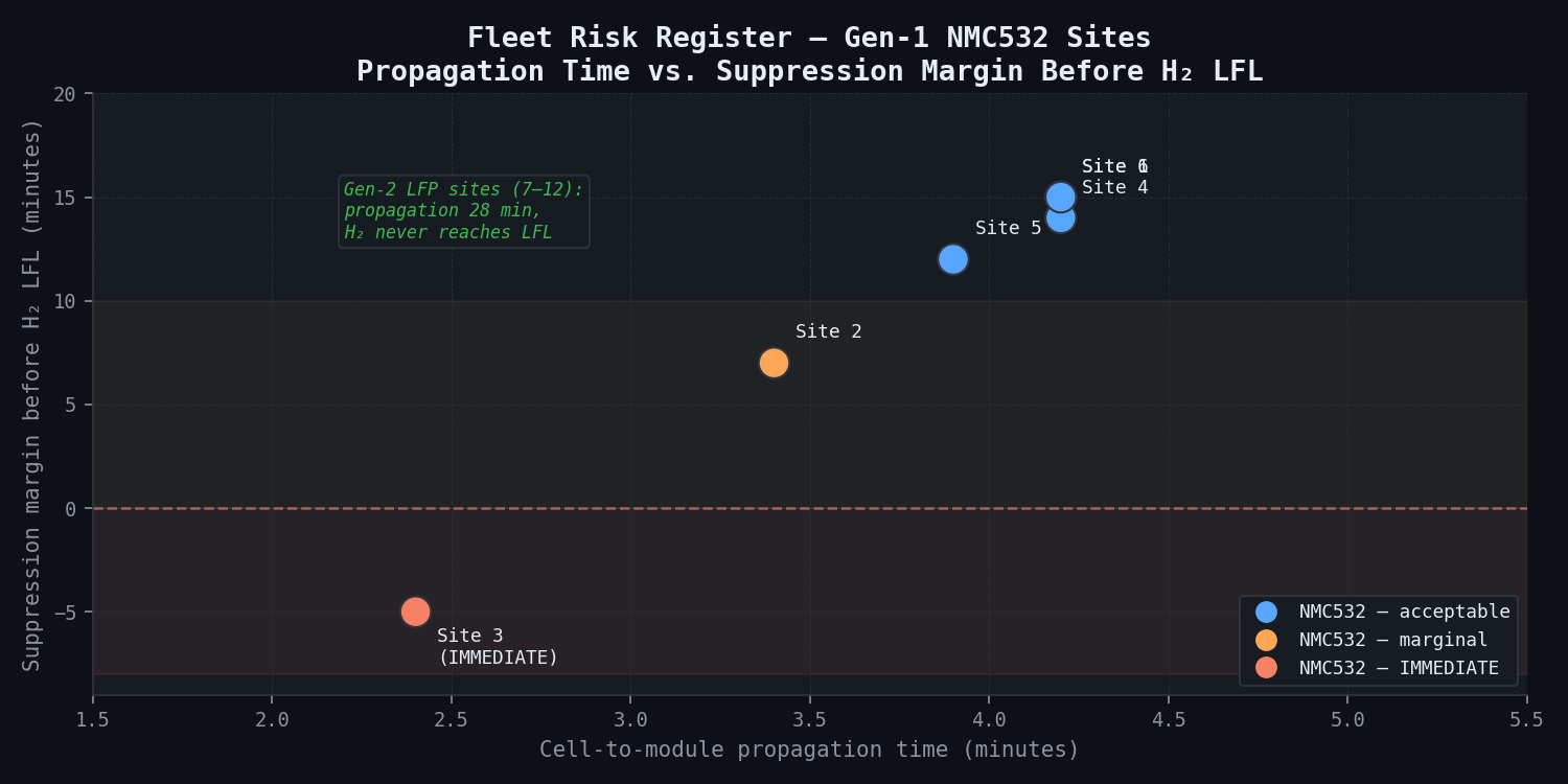 Fleet risk register — propagation time vs suppression margin by site