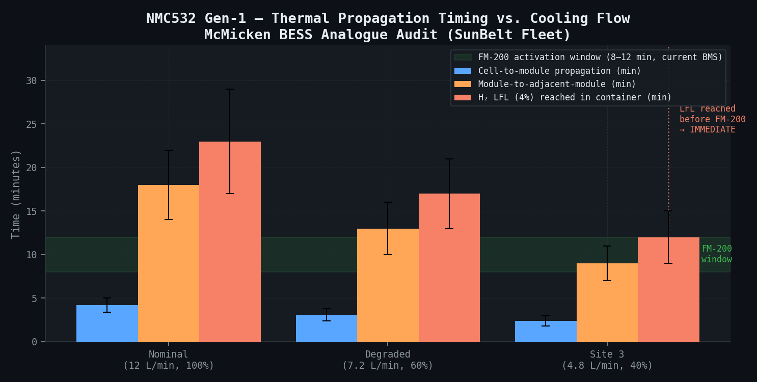NMC532 module thermal propagation heatmap — nominal vs degraded cooling