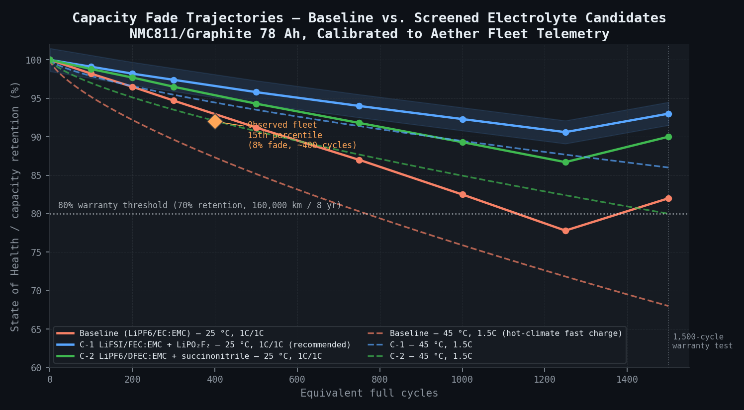 Capacity fade trajectories — baseline vs screened candidates (25 °C and 45 °C)