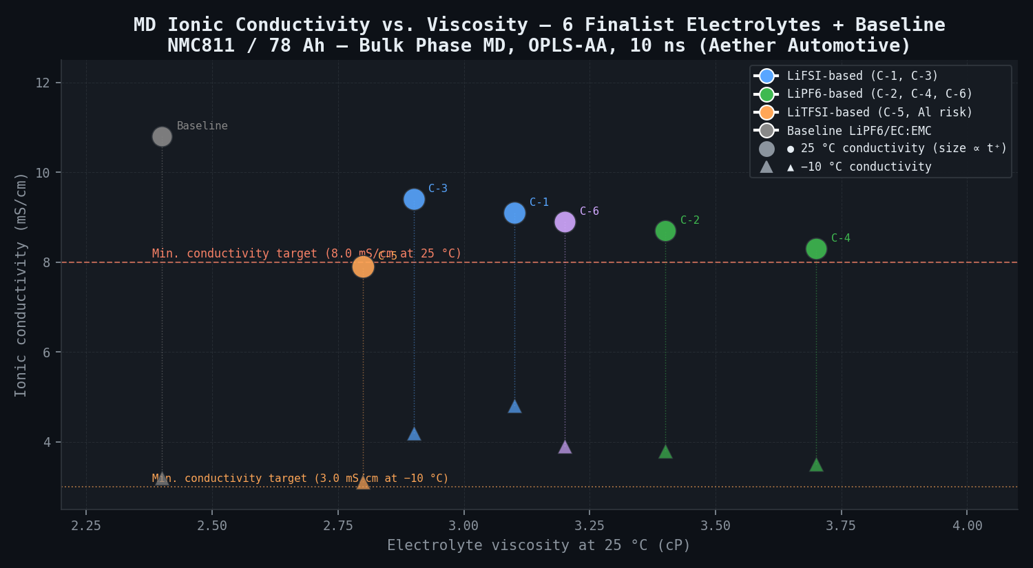MD ionic conductivity vs viscosity — 6 finalist electrolytes
