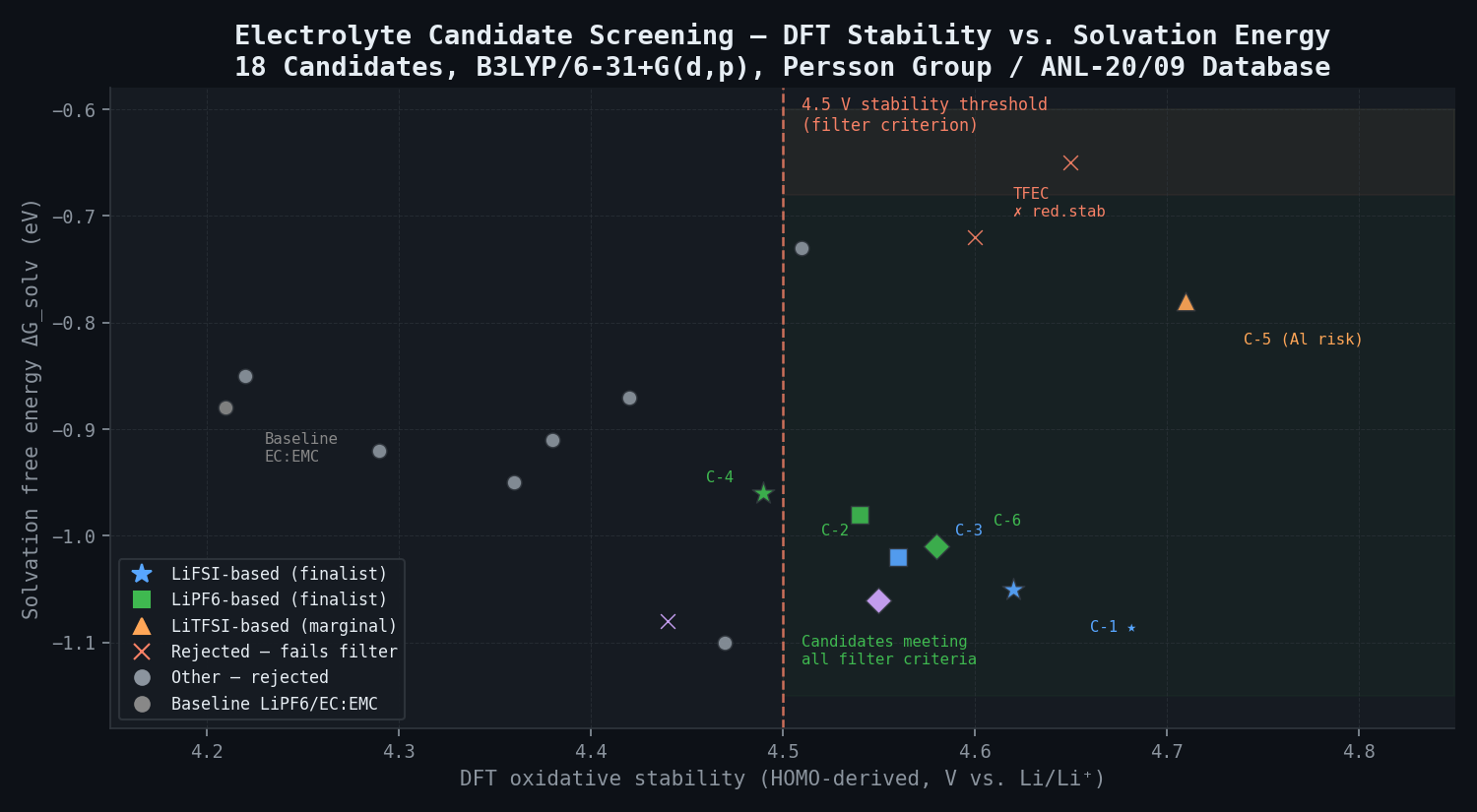 DFT electrolyte screening — oxidative stability vs solvation energy scatter