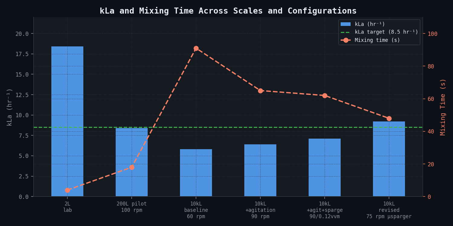 kLa and Mixing Time Across Scales and Configurations