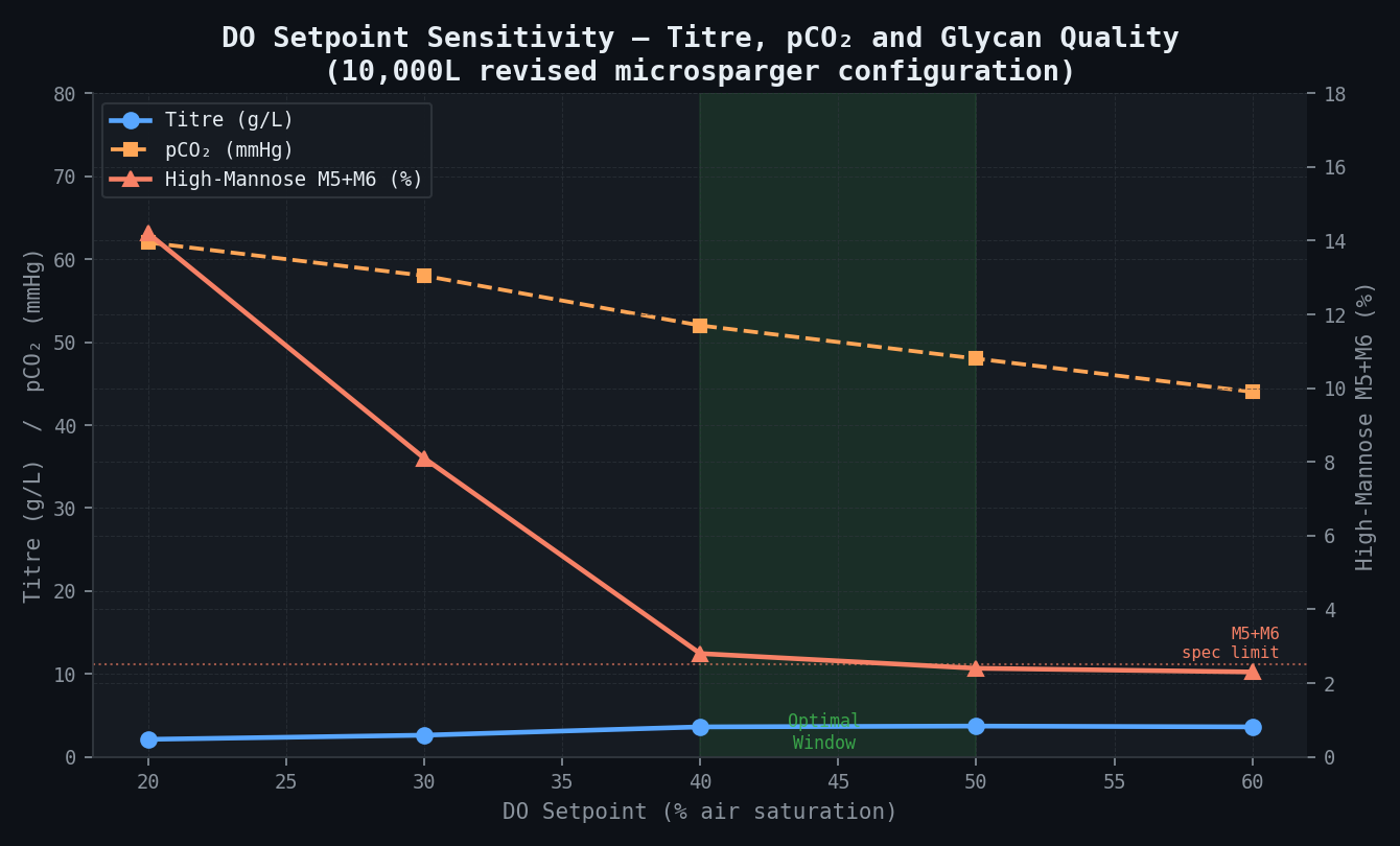 DO Setpoint Sensitivity — Titre, pCO₂ and Glycan Quality