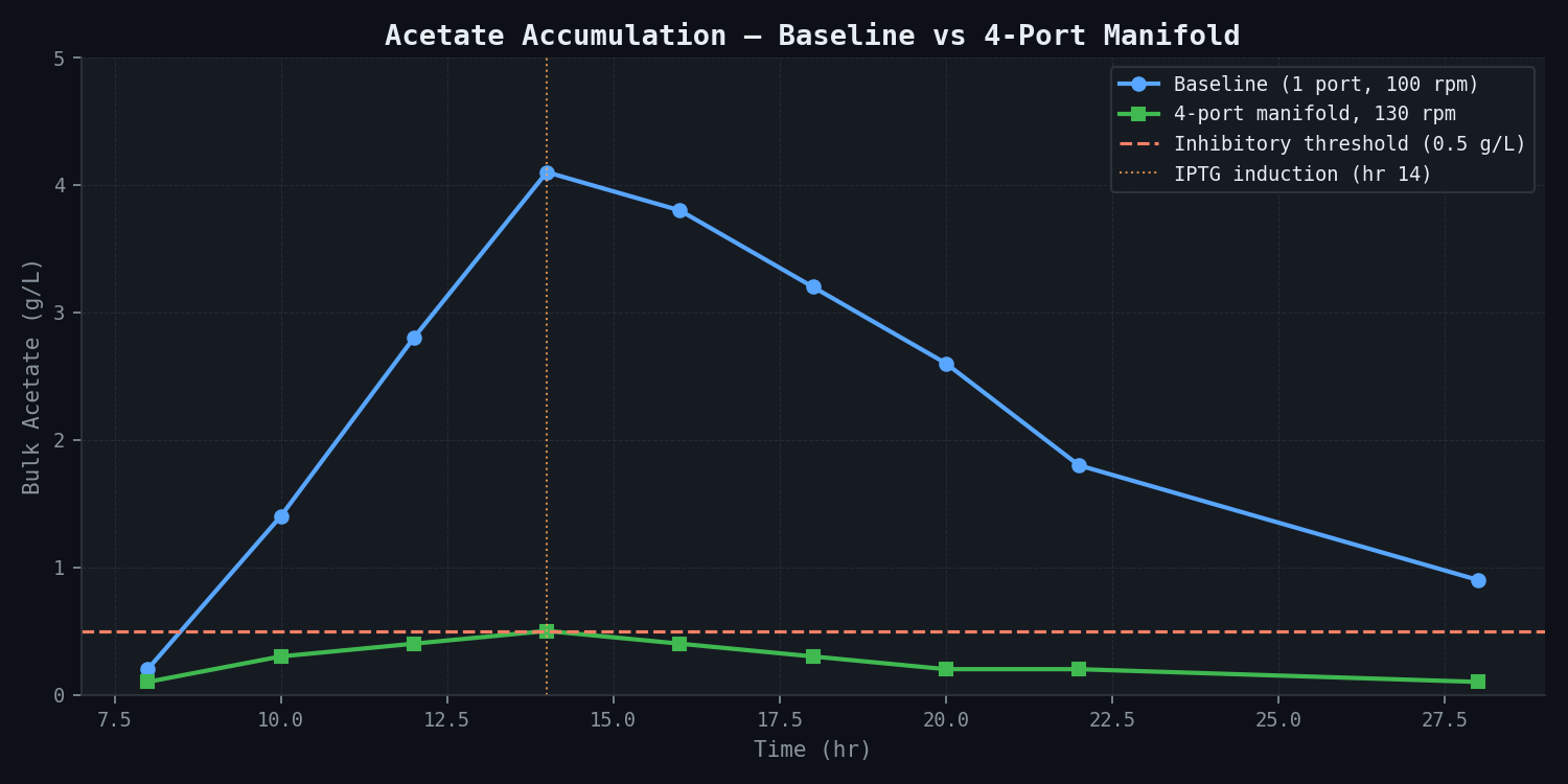 Acetate Accumulation — Baseline vs 4-port Manifold