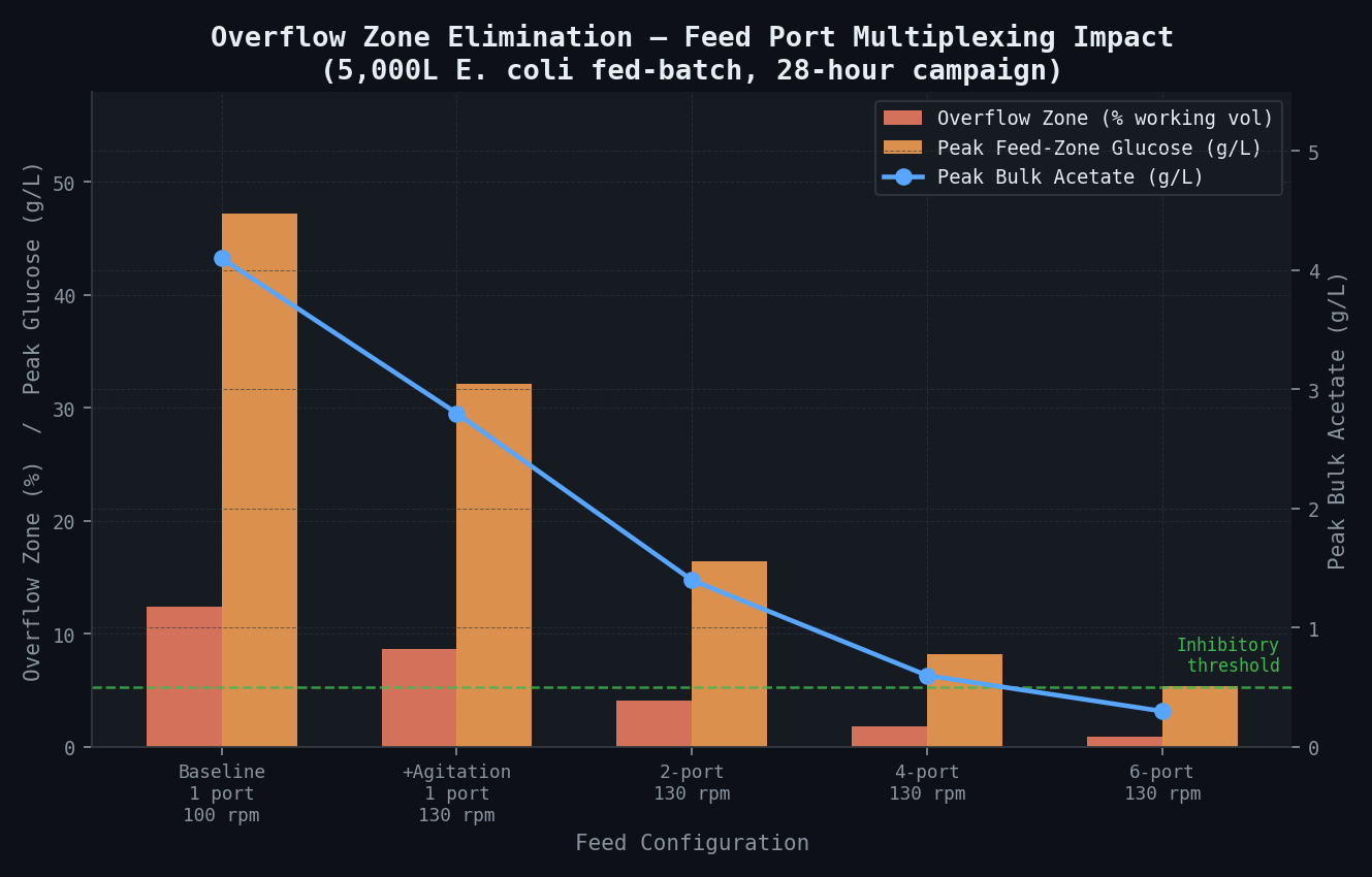 Overflow Zone Elimination — Feed Port Multiplexing Impact