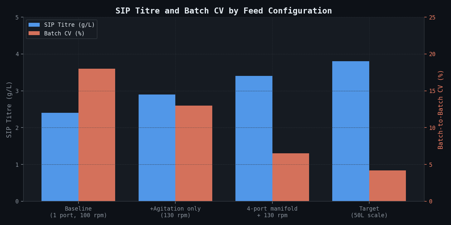 SIP Titre and Batch CV by Feed Configuration