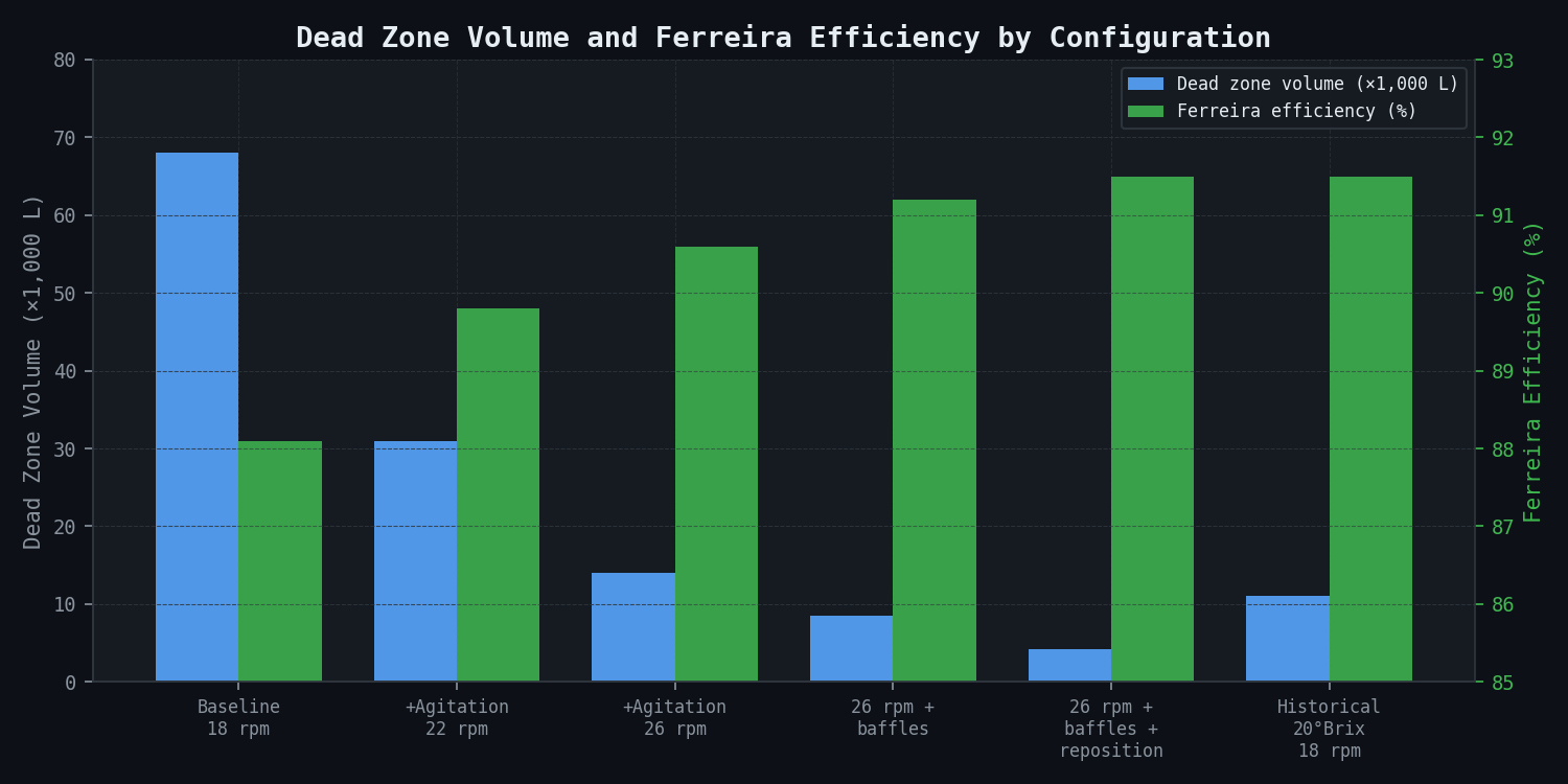Dead Zone Volume and Ferreira Efficiency by Configuration