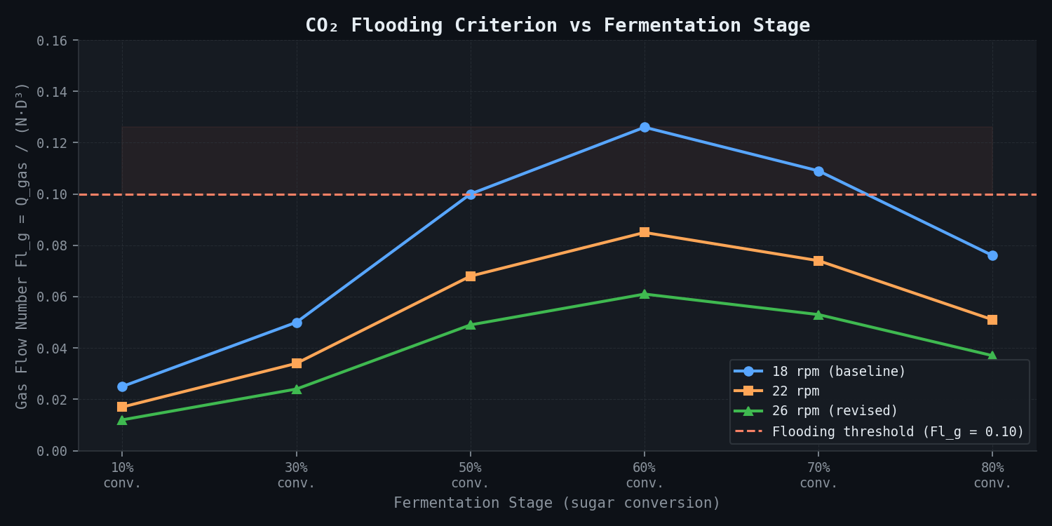 CO₂ Flooding Criterion vs Fermentation Stage