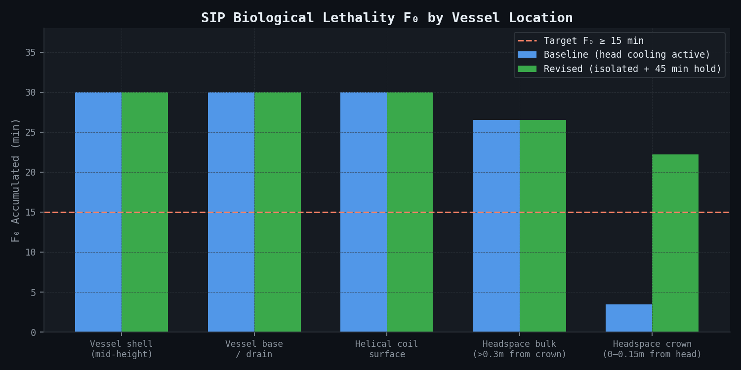SIP Biological Lethality F₀ by Vessel Location