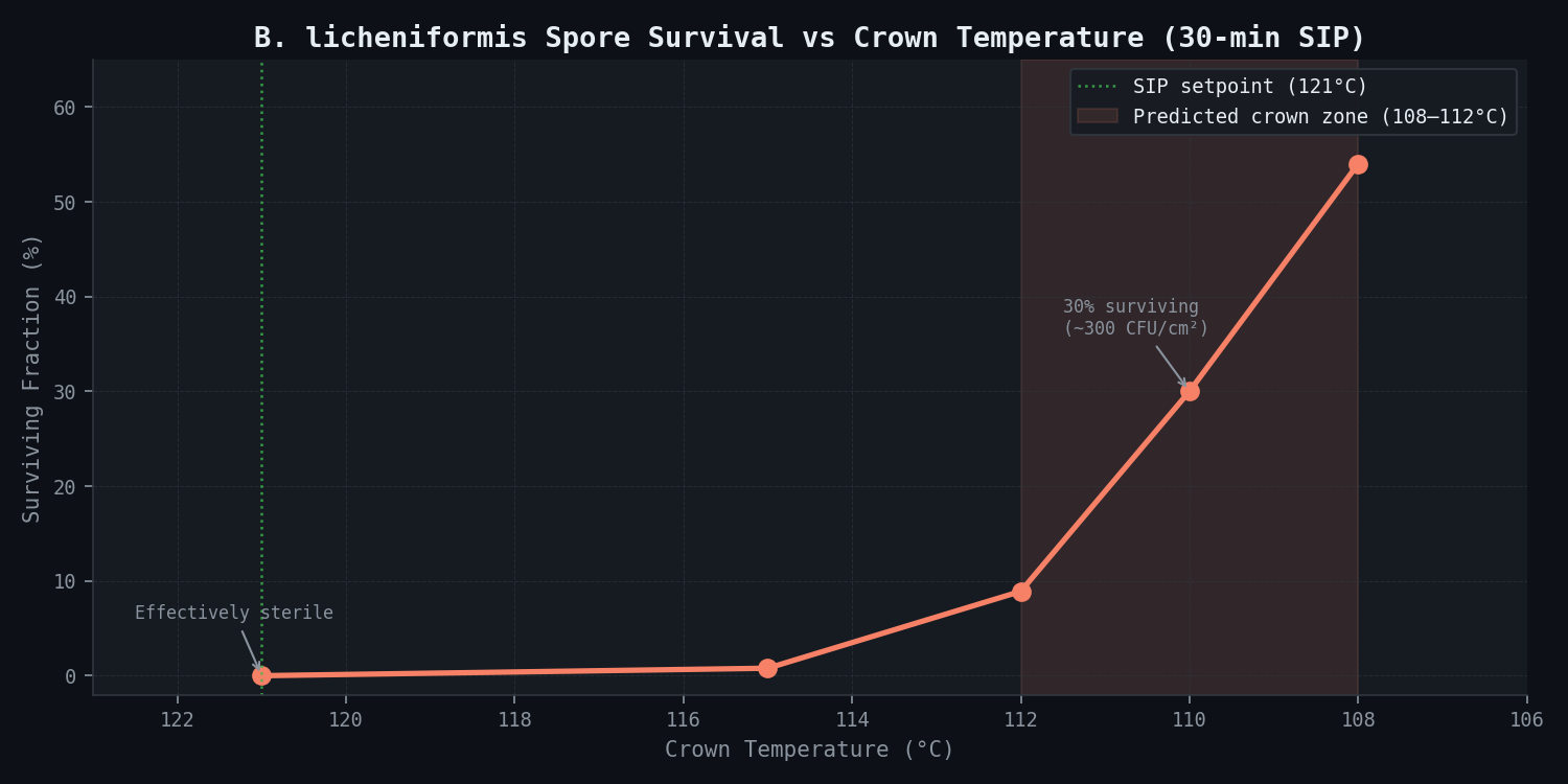 B. licheniformis Spore Survival vs Crown Temperature
