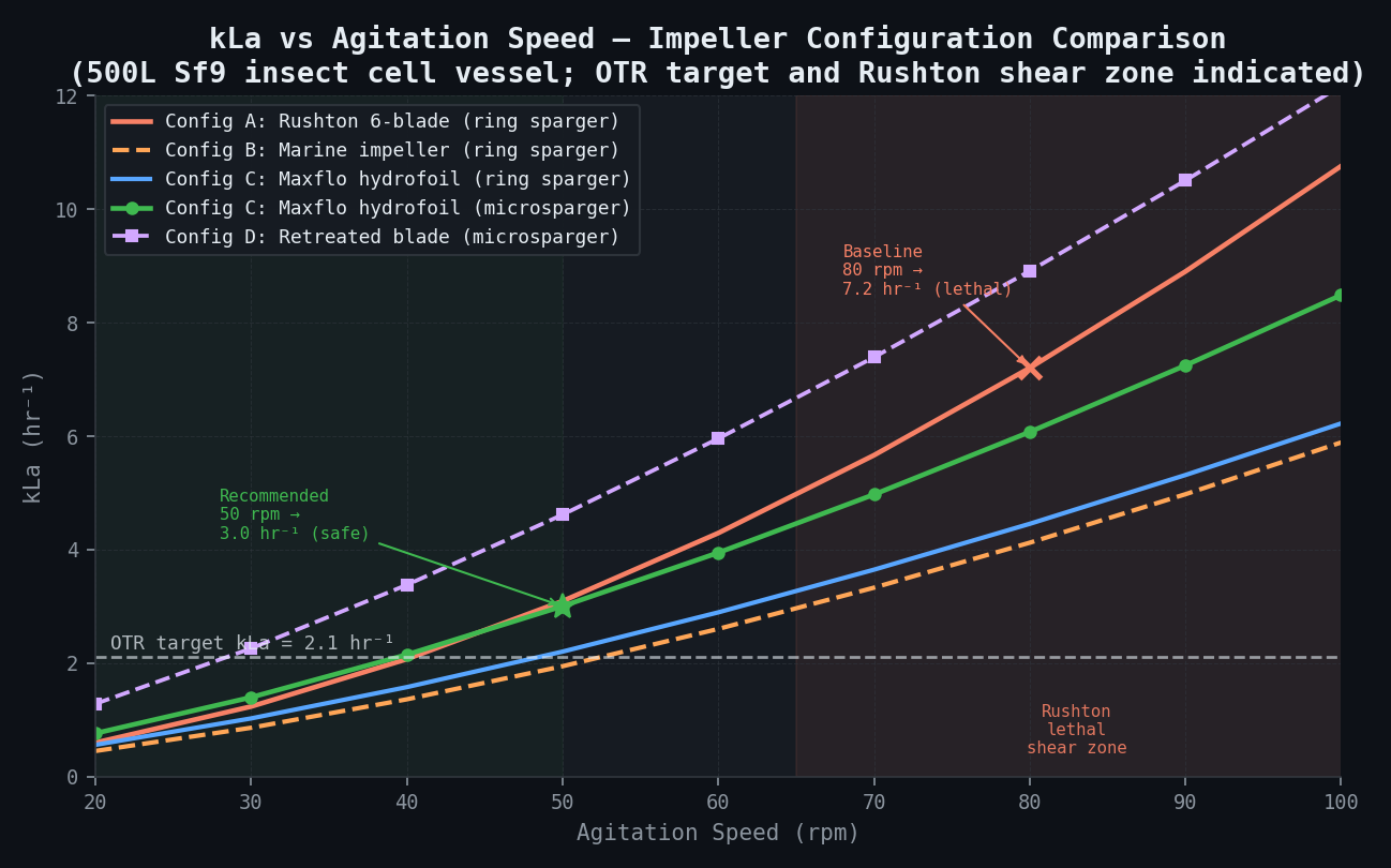 kLa vs Agitation Speed — Impeller Configuration Comparison