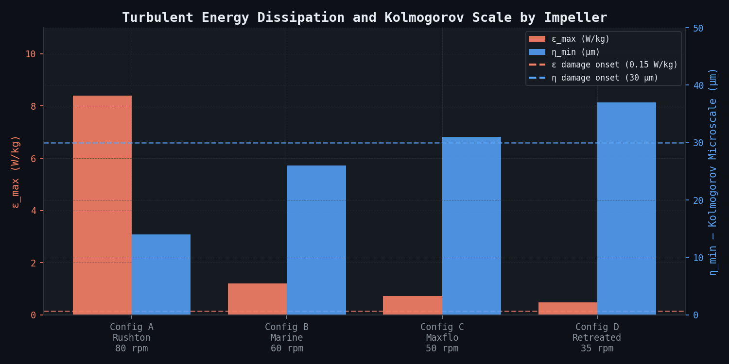 Turbulent Energy Dissipation and Kolmogorov Scale by Impeller