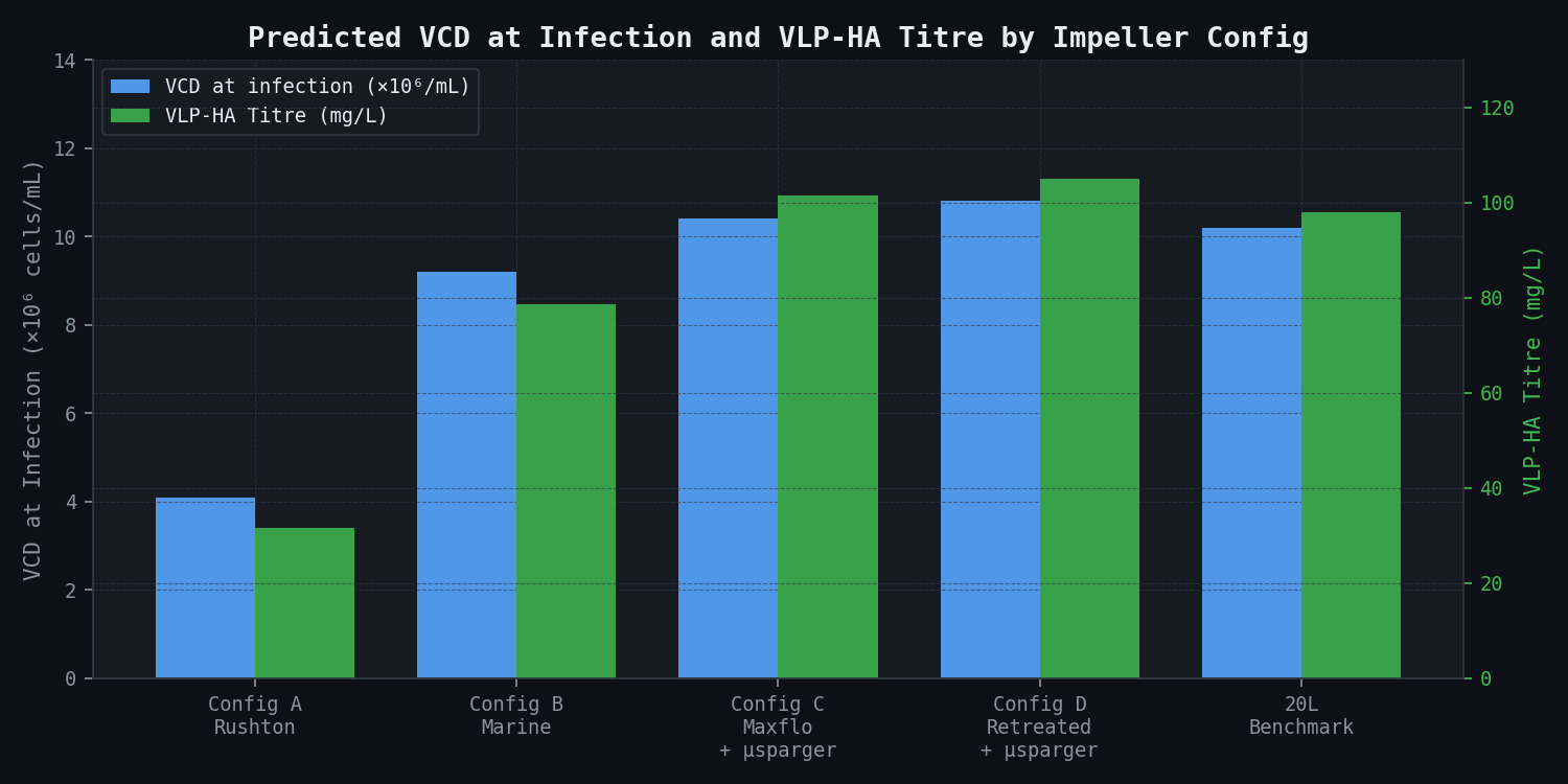 Predicted VCD at Infection and VLP-HA Titre by Impeller