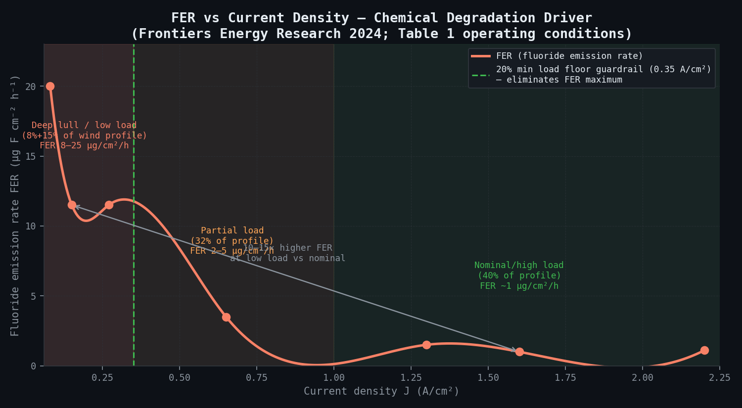 Fluoride emission rate vs current density — the chemical degradation driver at low load