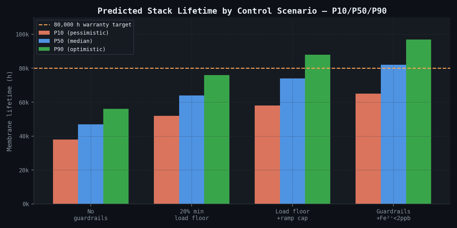 Predicted stack lifetime P10/P50/P90 by control scenario