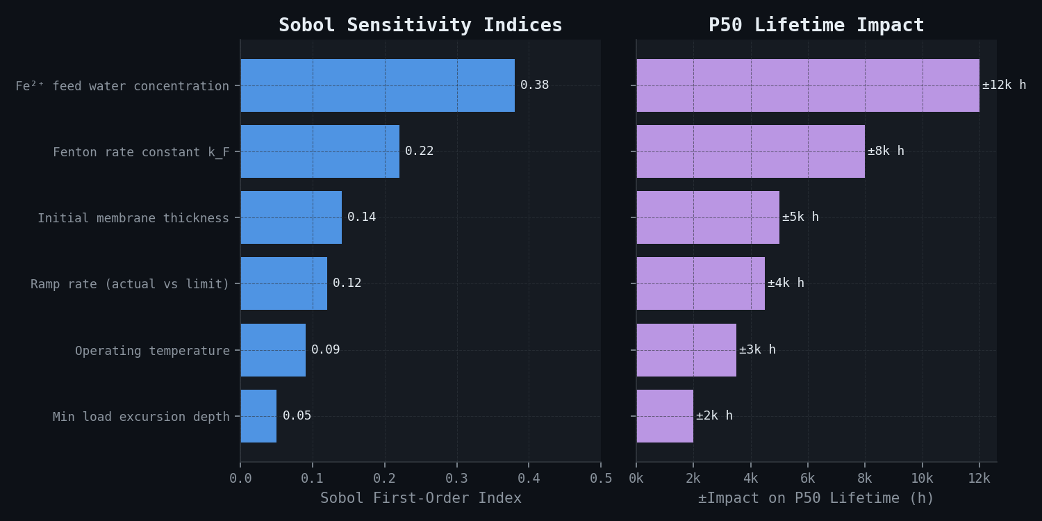 Sobol sensitivity indices and P50 lifetime impact — dominant uncertainty parameters