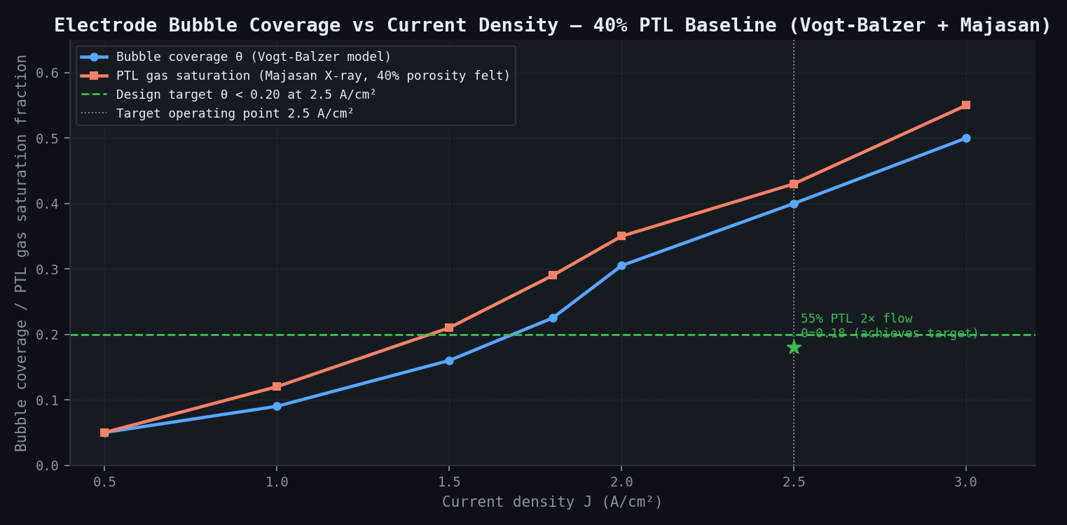 Bubble coverage fraction vs current density — 40% PTL baseline (Vogt-Balzer + Majasan data)