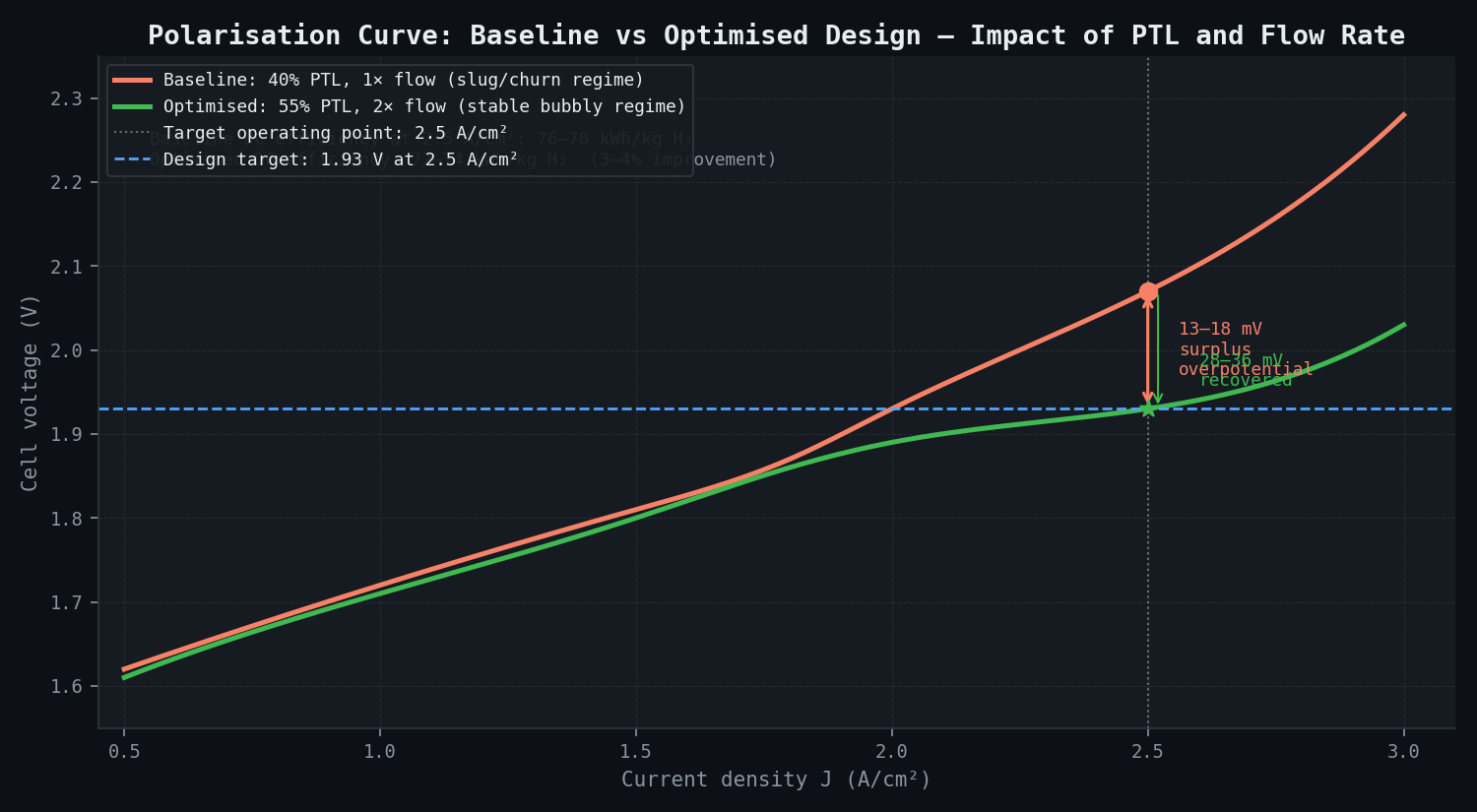 Cell voltage vs current density — baseline 40% PTL vs optimised 55% PTL + 2× flow