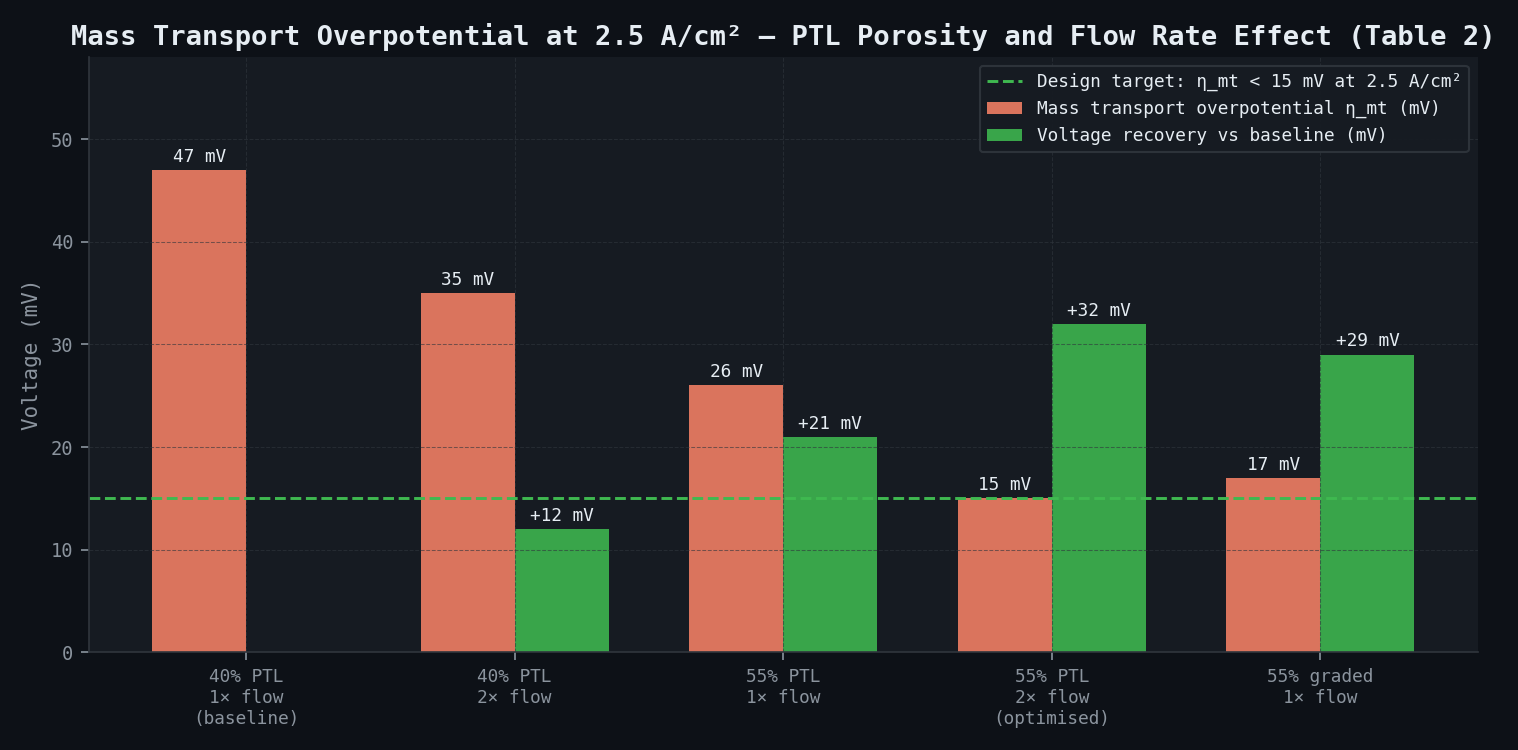 Mass transport overpotential at 2.5 A/cm² by PTL porosity and flow rate — Table 2