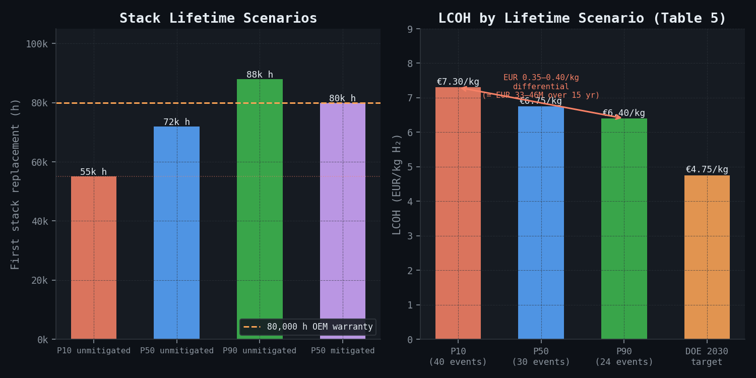 Stack lifetime P10/P50/P90 and LCOH sensitivity by scenario (Tables 2 + 5)