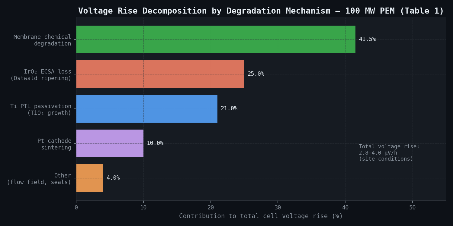 Voltage rise decomposition by degradation mechanism — 100 MW PEM unmitigated (Table 1)