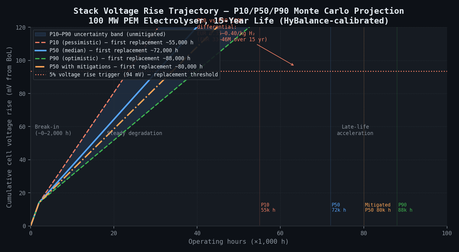 Cell voltage rise trajectory P10/P50/P90 — time-domain projection vs 5% replacement trigger