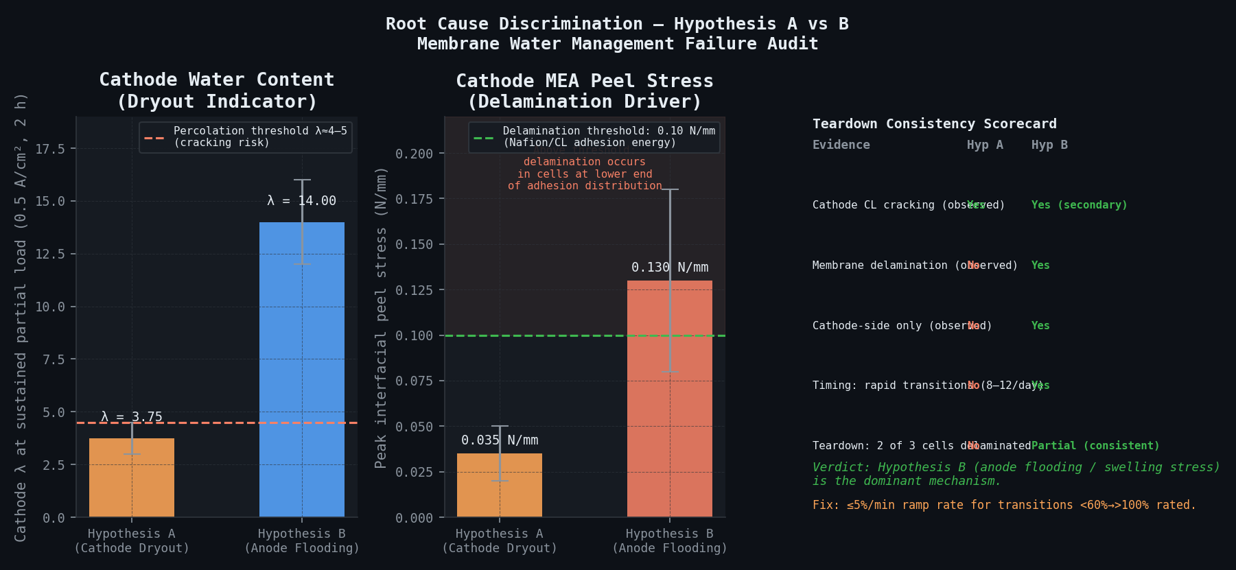 Root cause discrimination — Hypothesis A vs B: cathode lambda, peel stress and teardown consistency