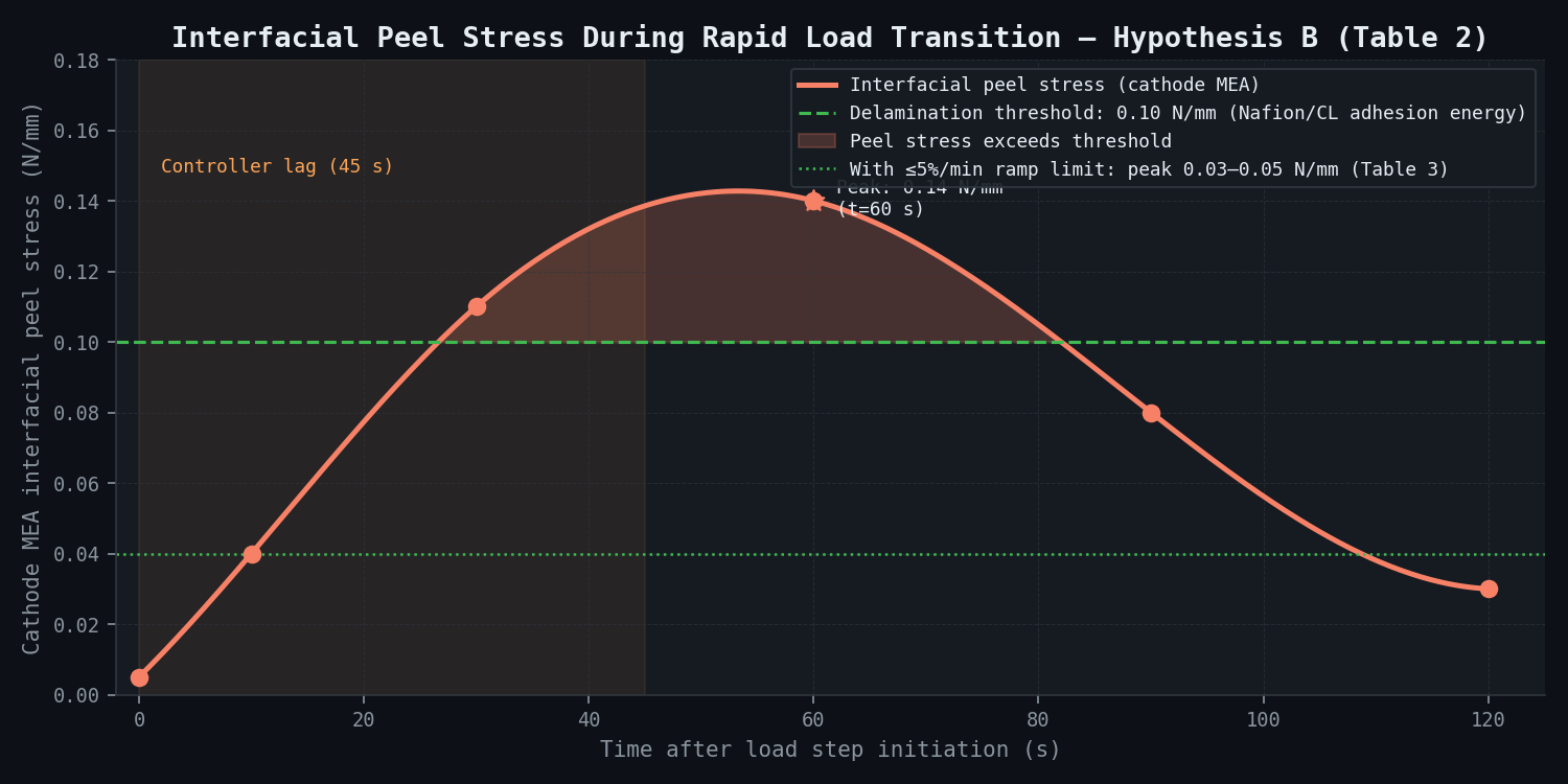 Interfacial peel stress during rapid 0.5 to 1.4 A/cm² load transition — Hypothesis B analysis