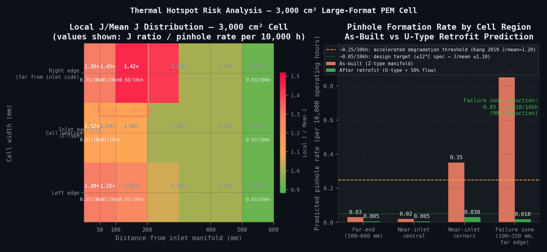 Hotspot risk map — local J/mean J and pinhole rate by cell region, as-built vs retrofit