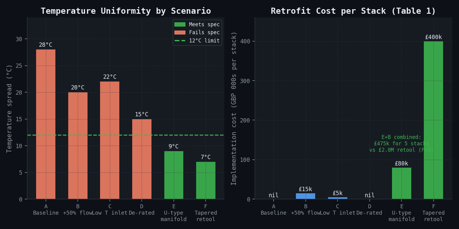Retrofit scenario comparison — temperature uniformity vs implementation cost per stack