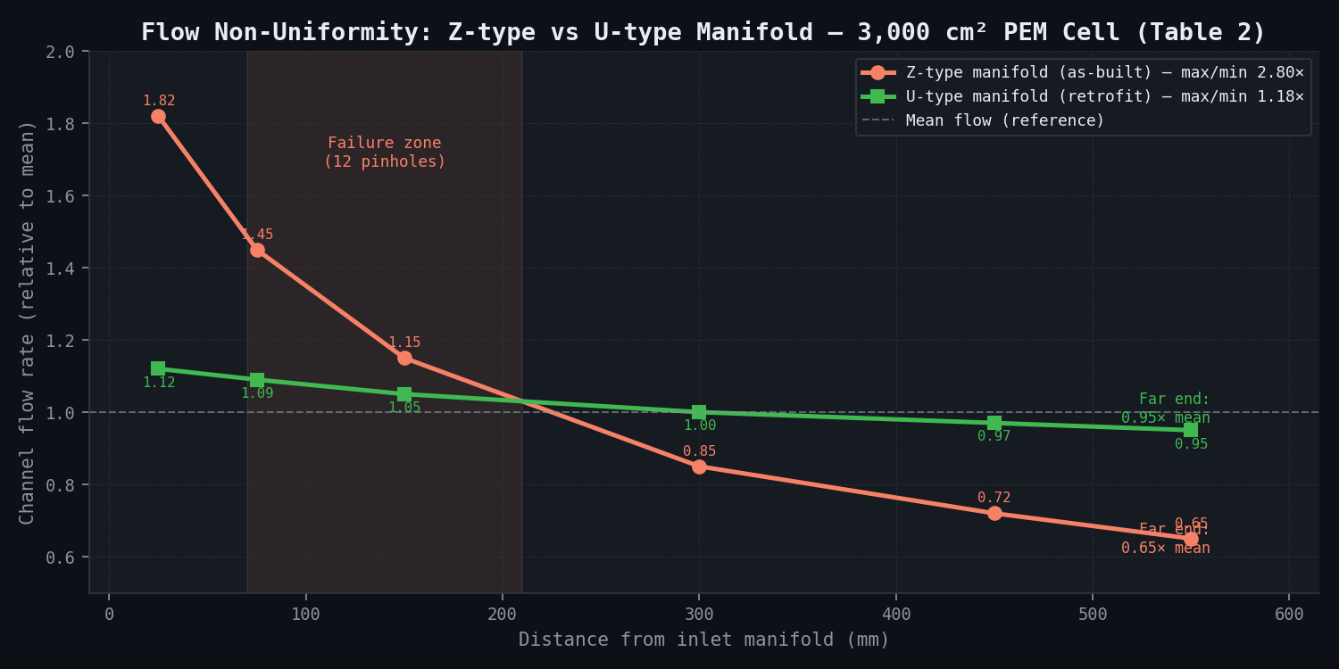 Temperature distribution across 3,000 cm² PEM cell — Z-type vs U-type manifold